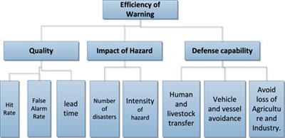 Multidimensional evaluation and service strategy analysis of hazard warning and risk reduction